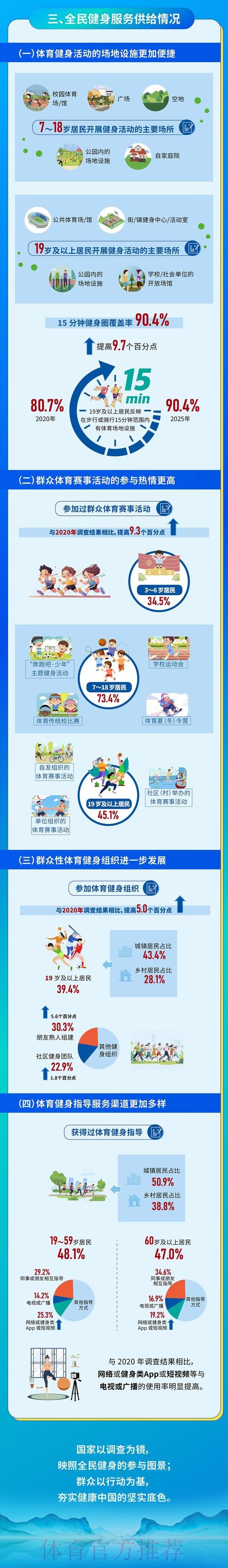 开展全民健身活动状况调查 为群众体育科学发展提供依据